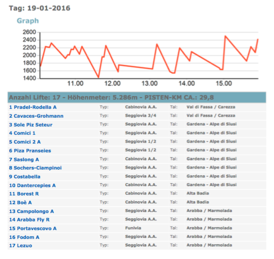 �bersicht der genutzten Lifte